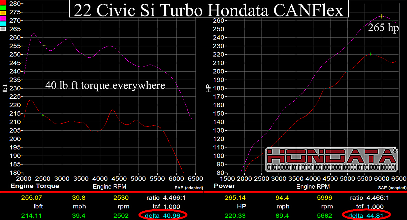 Hondata CANFlex Flex Fuel Kit (22+ Civic/23+ Integra 1.5T)