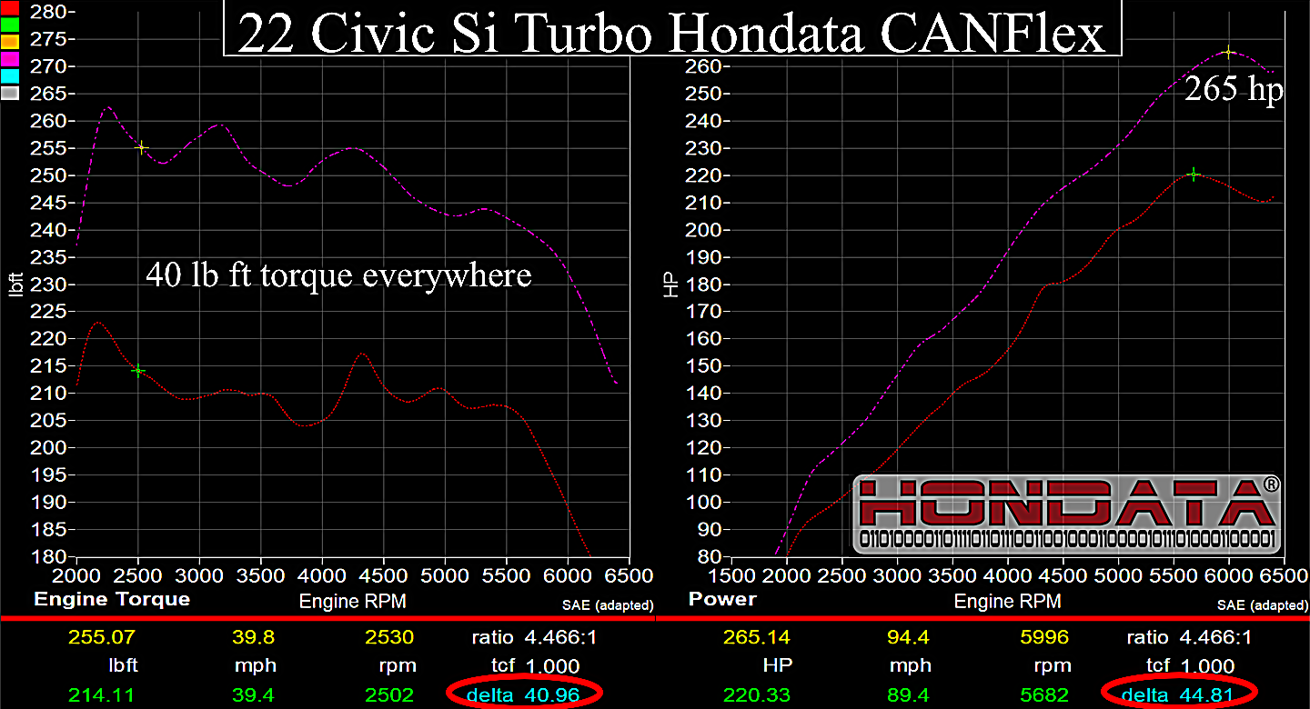 Hondata CANFlex Flex Fuel Kit (22+ Civic/23+ Integra 1.5T)