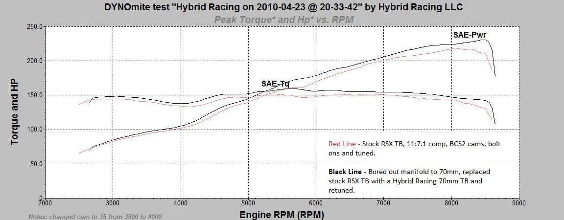Hybrid Racing K-Series Throttle Body (02-06 Acura RSX & K-Swap Cars) 70mm HYB-THB-01-02